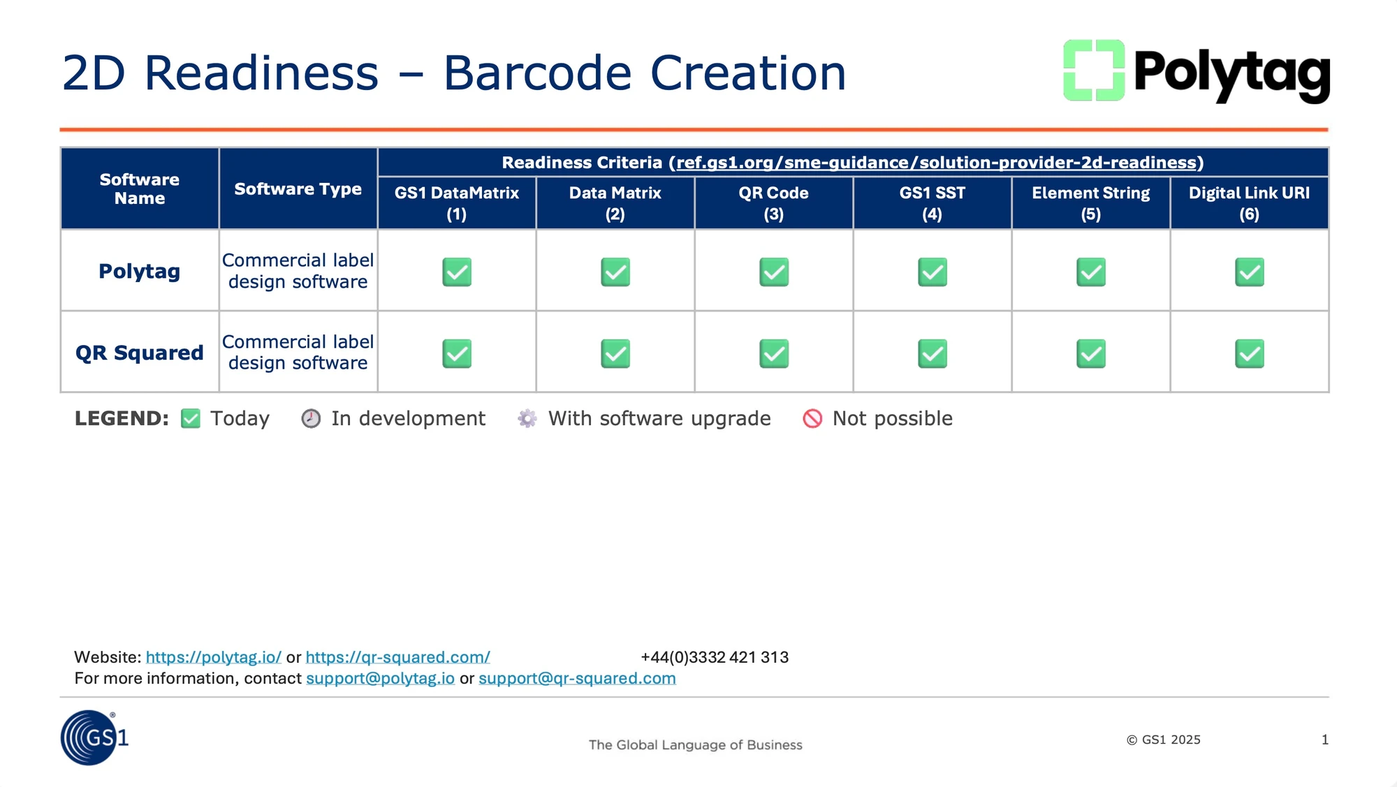 GS1 2025 barcode creation readiness grid: Polytag and QR Squared have green ticks for GS1 DataMatrix, Data Matrix, QR Code, GS1 SST, Element String and Digital Link URI.