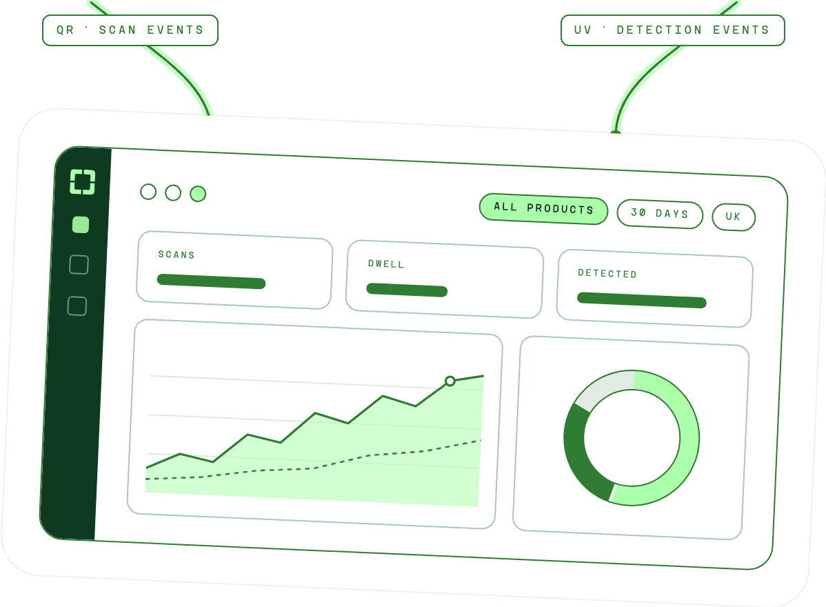 An illustrated Polytag dashboard with scan, dwell and detection tiles, fed by QR scan events and UV detection events